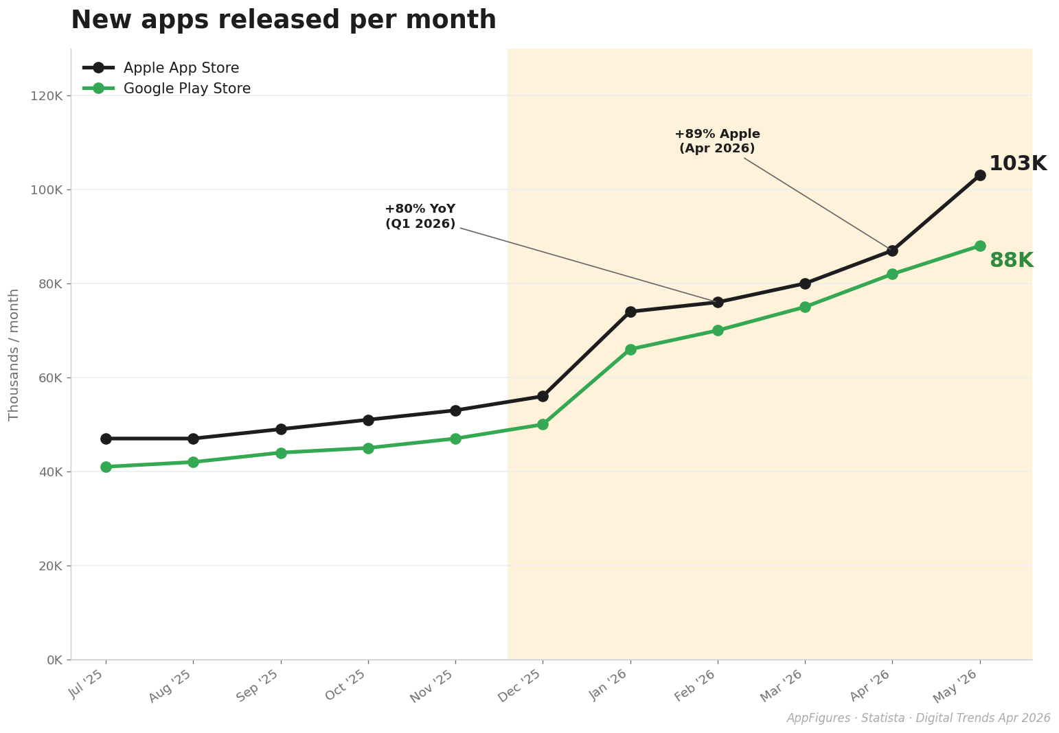 Monthly new app releases, Jul 2025 to May 2026, vibe-coding boom